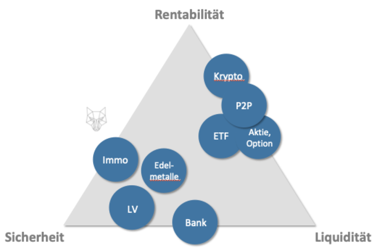 Finanzwolf - Sichere Geldanlagen In 2021 - Gibt Es Diese überhaupt?